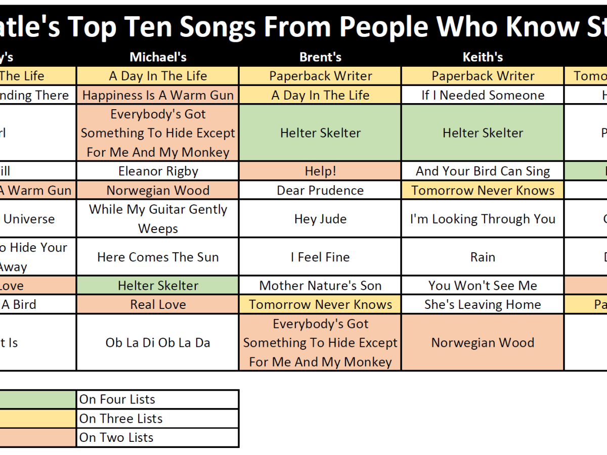 Beatle’s Top Ten Songs From People Who Know Stuff